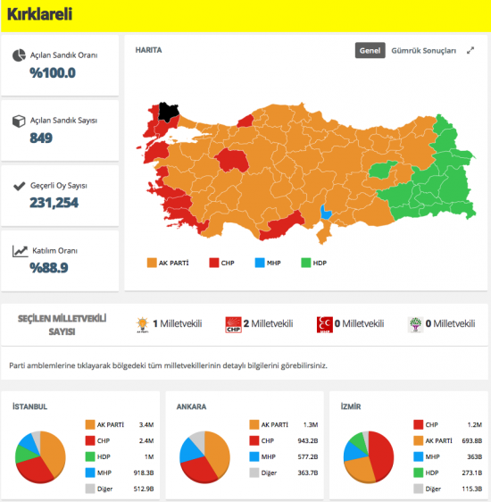 Kırklareli 2015 Genel Seçim sonuçları